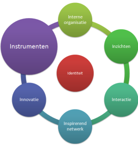 Instrumenten (klik op afbeelding voor pagina 7I-model)
